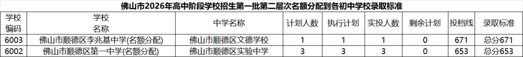 2026年佛山中考录取大盘点①:各区中考录取情况详细分析!哪些学校存在捡漏机会?-第7张图片-四季读书网