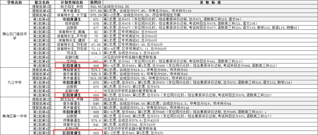 2026年佛山中考录取大盘点①:各区中考录取情况详细分析!哪些学校存在捡漏机会?-第9张图片-四季读书网