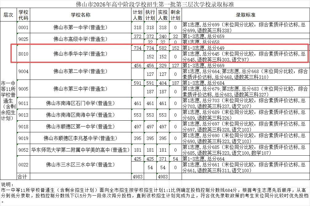 2026年佛山中考录取大盘点①:各区中考录取情况详细分析!哪些学校存在捡漏机会?-第13张图片-四季读书网