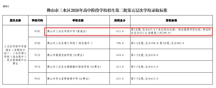 2026年佛山中考录取大盘点①:各区中考录取情况详细分析!哪些学校存在捡漏机会?-第14张图片-四季读书网