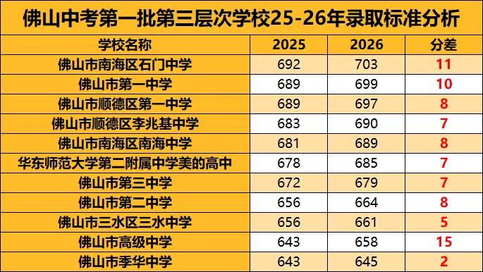 2026年佛山中考录取大盘点①:各区中考录取情况详细分析!哪些学校存在捡漏机会?-第15张图片-四季读书网