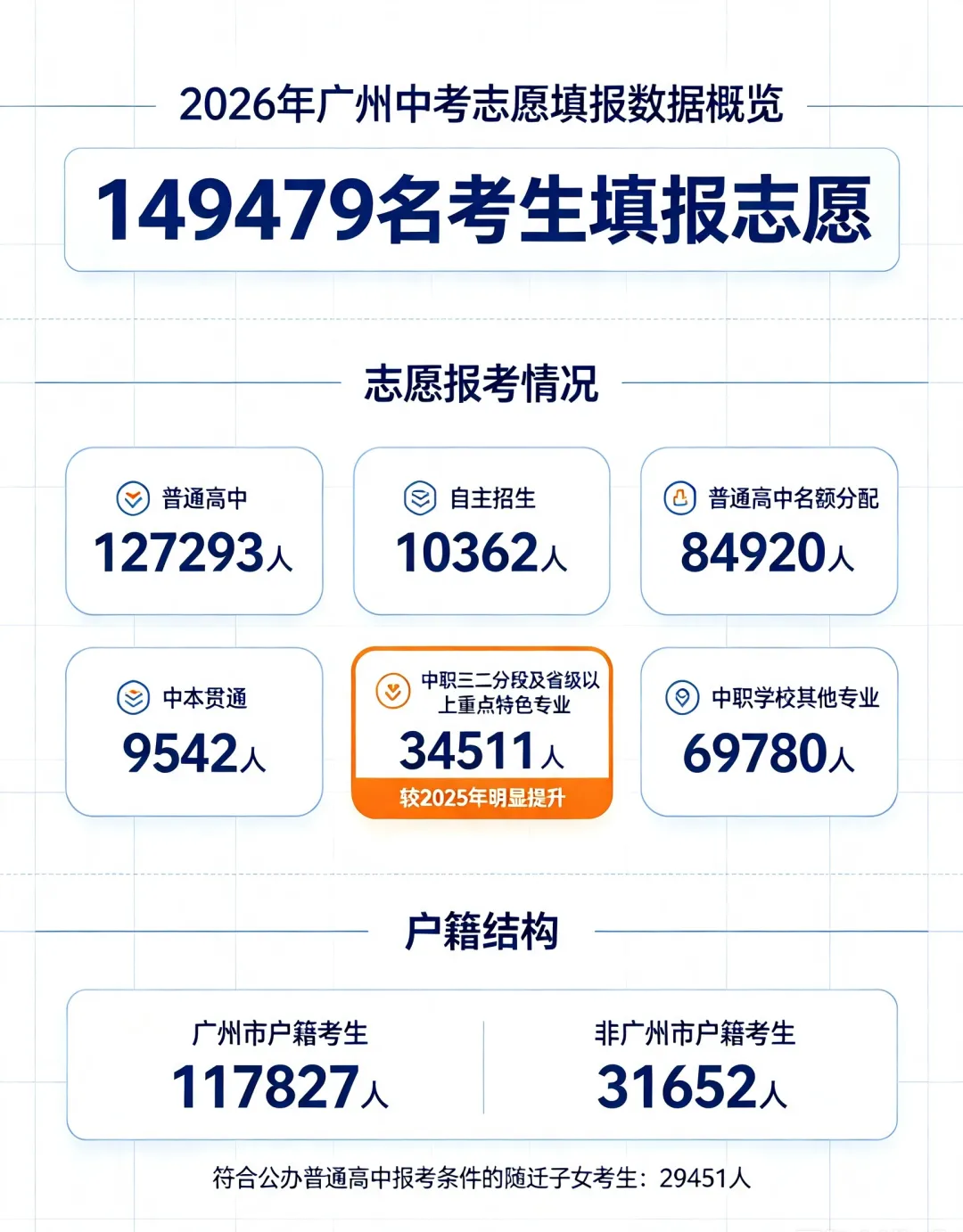 2026 年广州中考普高和三二分段补录结束!补录录取 5408 人!第四批中职 7 月 30 日上午录取-第3张图片-四季读书网