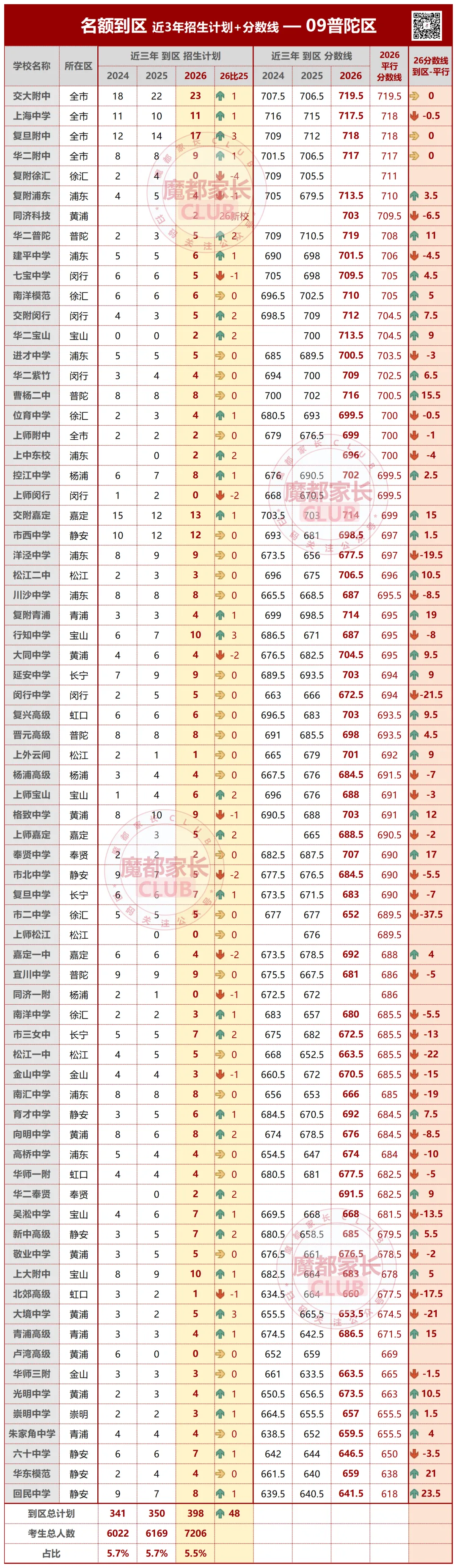 2026中考捡漏分析秘籍(二):普陀、长宁“到区到校”深度解析-第7张图片-四季读书网
