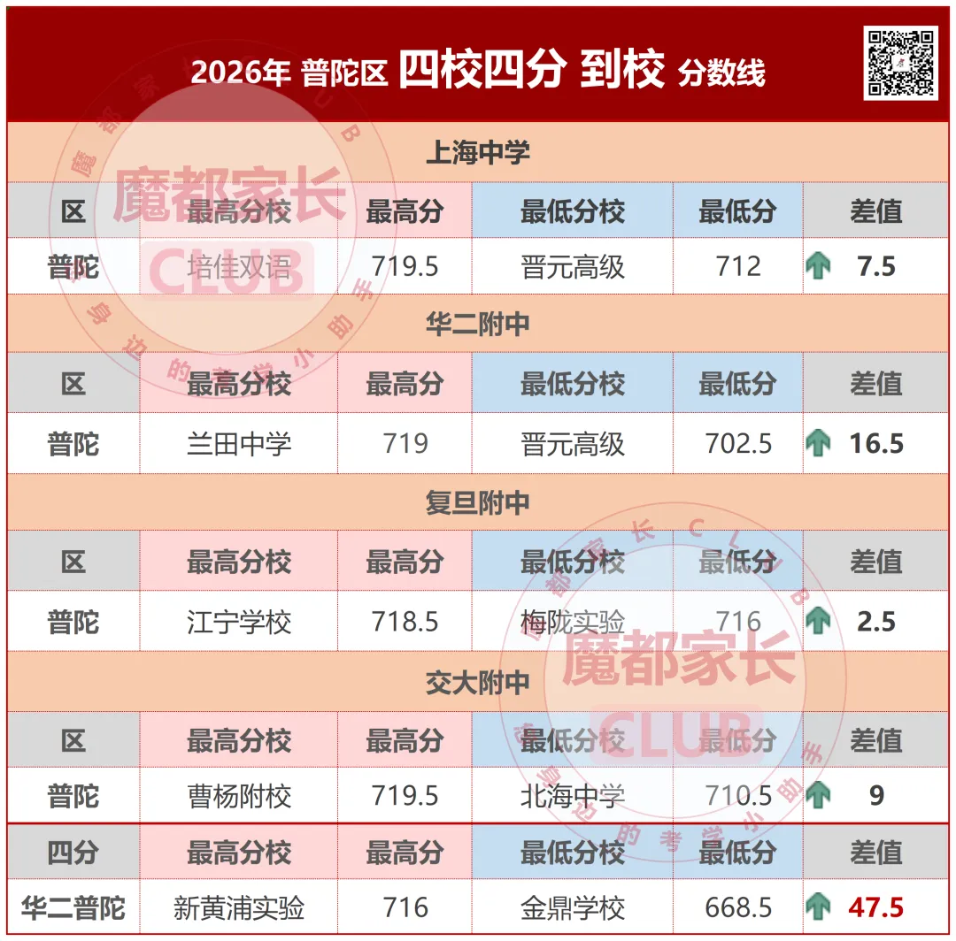 2026中考捡漏分析秘籍(二):普陀、长宁“到区到校”深度解析-第10张图片-四季读书网
