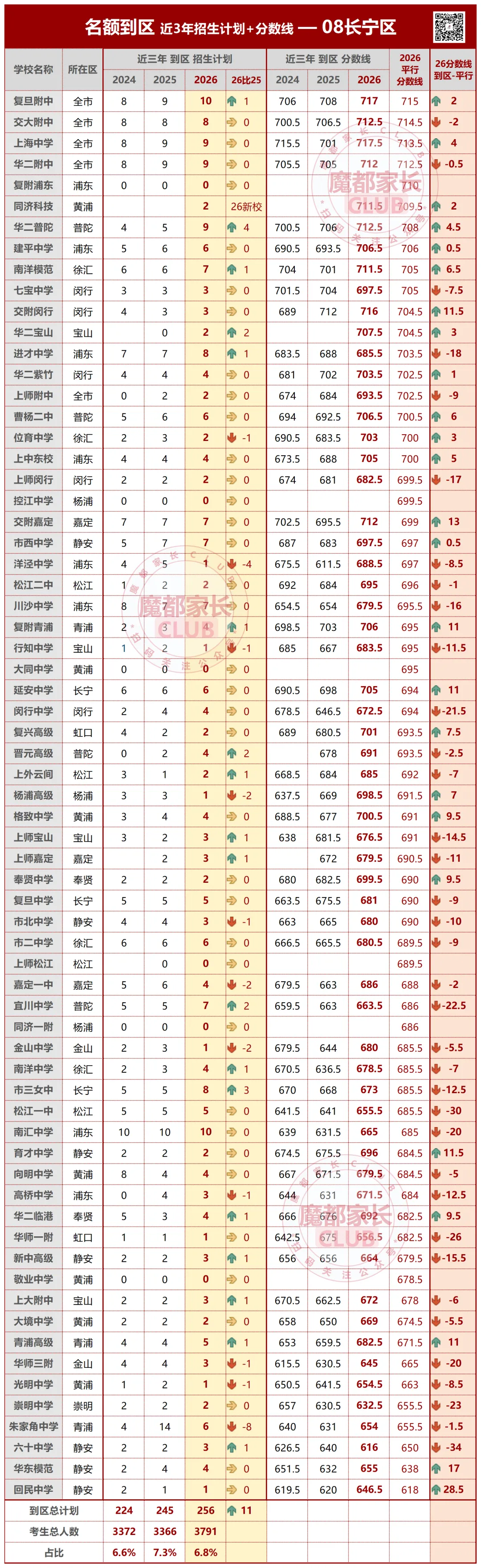 2026中考捡漏分析秘籍(二):普陀、长宁“到区到校”深度解析-第13张图片-四季读书网
