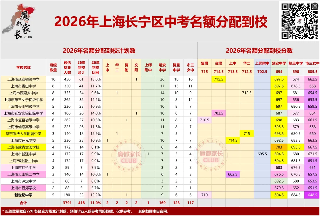 2026中考捡漏分析秘籍(二):普陀、长宁“到区到校”深度解析-第15张图片-四季读书网