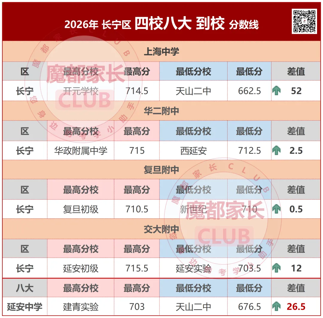 2026中考捡漏分析秘籍(二):普陀、长宁“到区到校”深度解析-第16张图片-四季读书网