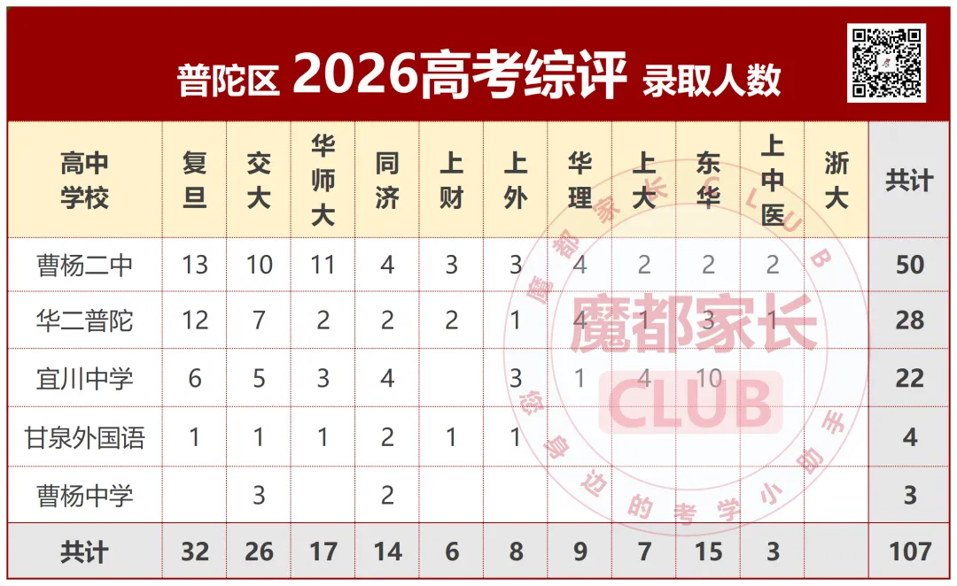 2026中考捡漏分析秘籍(二):普陀、长宁“到区到校”深度解析-第18张图片-四季读书网