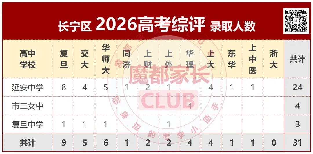 2026中考捡漏分析秘籍(二):普陀、长宁“到区到校”深度解析-第19张图片-四季读书网