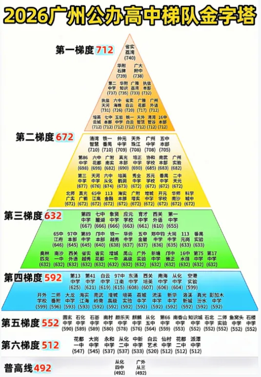 高中梯度洗牌!2026 广州中考新变化,27 届考生提前规划-第2张图片-四季读书网