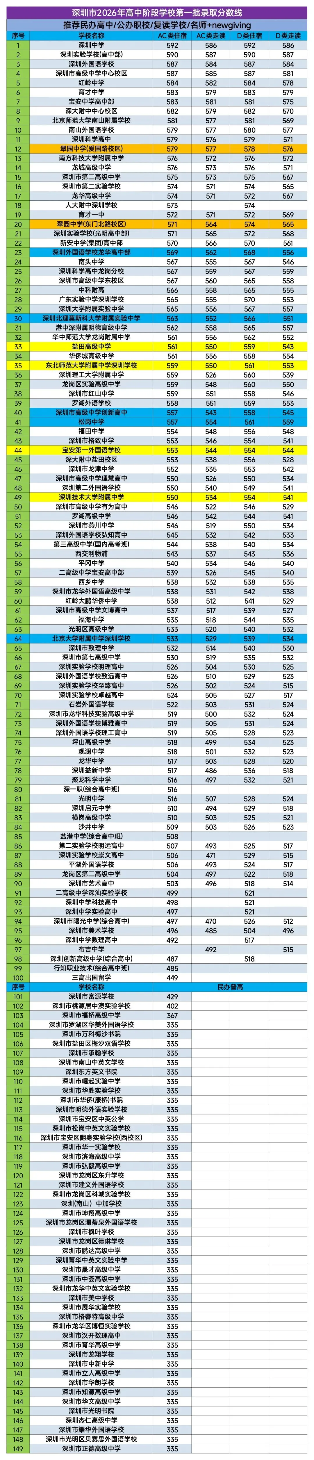 2026深圳中考捡漏干货:11所公办高中,走读比住宿低最多35分!低分也能稳进名校-第4张图片-四季读书网