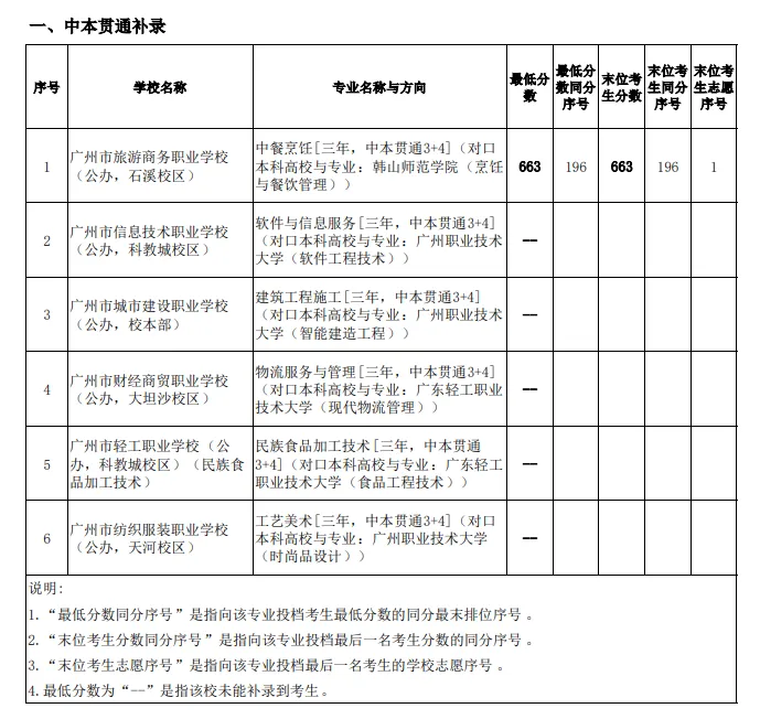 重磅!广州2026年中考补录分数线来了!附查询方式和可补录学校!-第3张图片-四季读书网