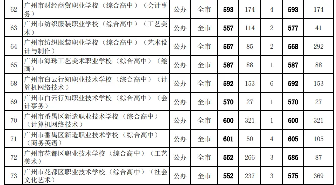 重磅!广州2026年中考补录分数线来了!附查询方式和可补录学校!-第4张图片-四季读书网