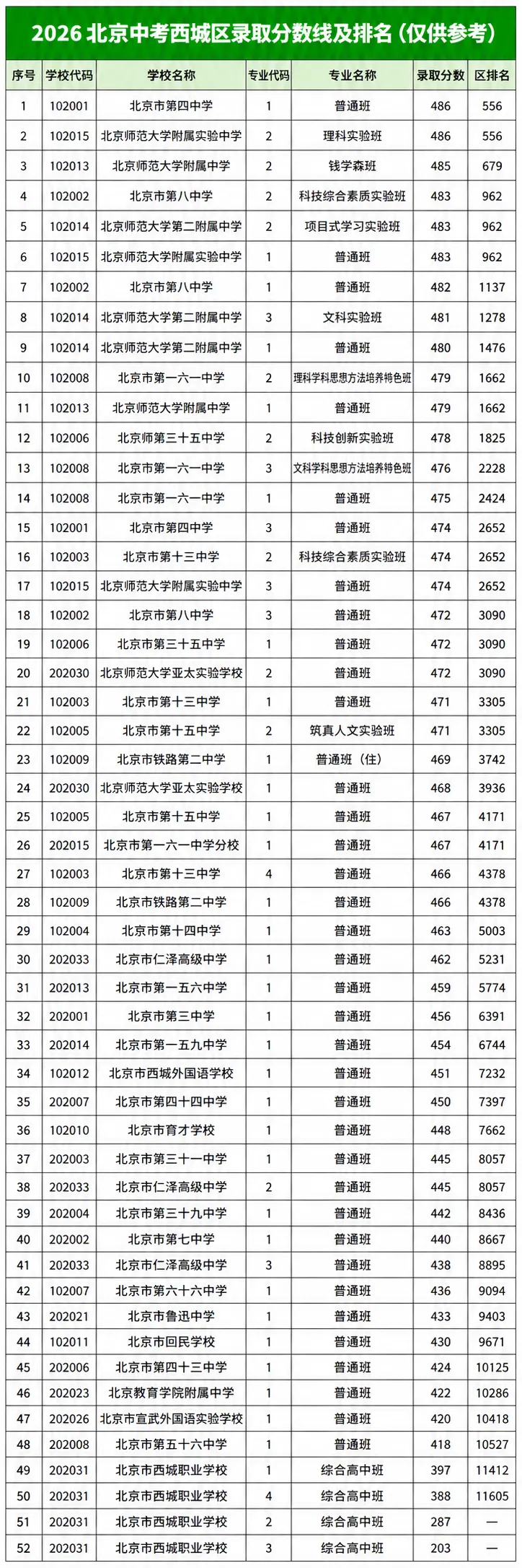 考生必看!26北京中考录取分数线预公布!-第2张图片-四季读书网