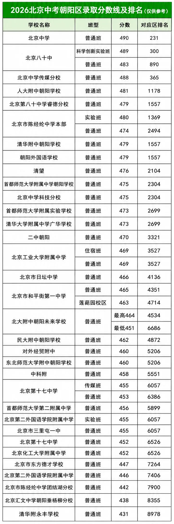 考生必看!26北京中考录取分数线预公布!-第4张图片-四季读书网
