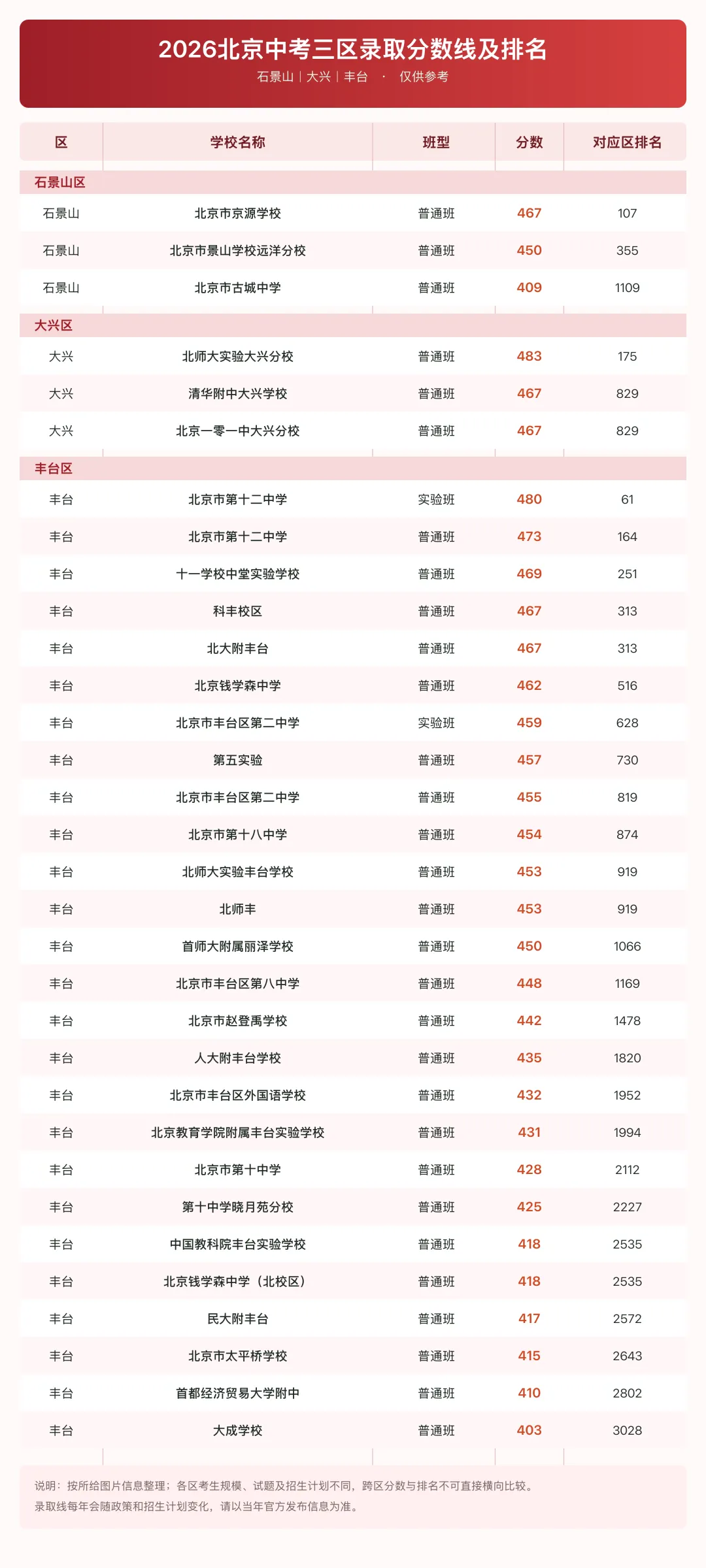 考生必看!26北京中考录取分数线预公布!-第5张图片-四季读书网