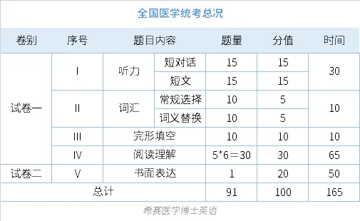 医学统考英语真题实测:你距离合格线还有多少分-第1张图片-四季读书网