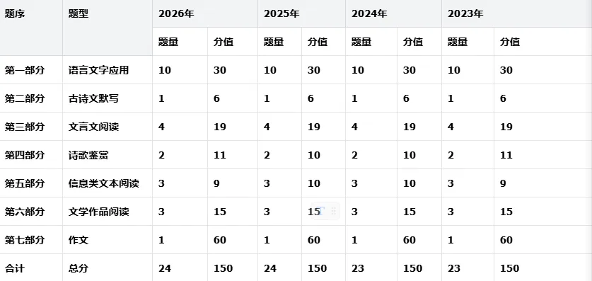2026广东春考真题映射2027考情!最新考纲大变动全网梳理,学考君带你赢在2027春考备考起跑线!-第4张图片-四季读书网 2026广东春考真题映射2027考情!最新考纲大变动全网梳理,学考君带你赢在2027春考备考起跑线!-第4张图片-四季读书网