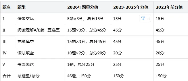 2026广东春考真题映射2027考情!最新考纲大变动全网梳理,学考君带你赢在2027春考备考起跑线!-第10张图片-四季读书网 2026广东春考真题映射2027考情!最新考纲大变动全网梳理,学考君带你赢在2027春考备考起跑线!-第10张图片-四季读书网
