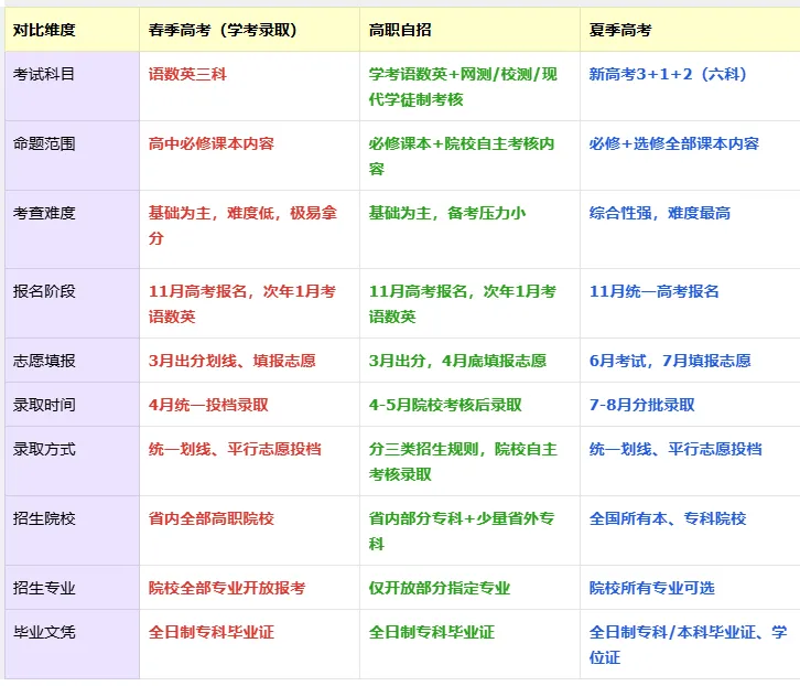 2026广东春考真题映射2027考情!最新考纲大变动全网梳理,学考君带你赢在2027春考备考起跑线!-第13张图片-四季读书网 2026广东春考真题映射2027考情!最新考纲大变动全网梳理,学考君带你赢在2027春考备考起跑线!-第13张图片-四季读书网