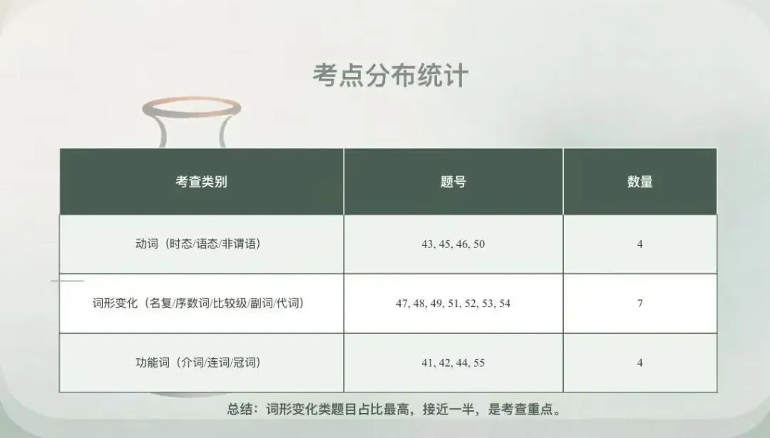 深耕中考英语真题,共探课堂提质良方--初中茹玮莉名师工作室英语试卷分析(1)-第20张图片-四季读书网 深耕中考英语真题,共探课堂提质良方--初中茹玮莉名师工作室英语试卷分析(1)-第20张图片-四季读书网