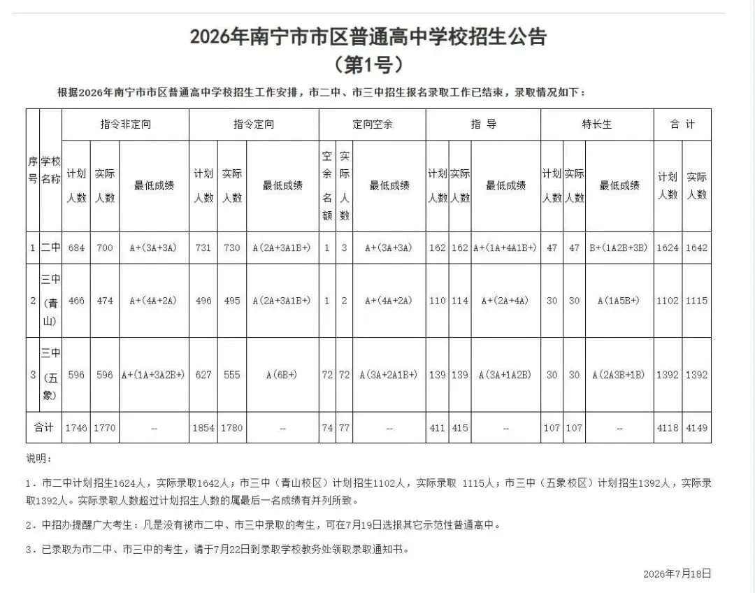 A+仅3370人!看完2026南宁中考录取数据,新初三家长立刻清醒-第2张图片-四季读书网 A+仅3370人!看完2026南宁中考录取数据,新初三家长立刻清醒-第2张图片-四季读书网