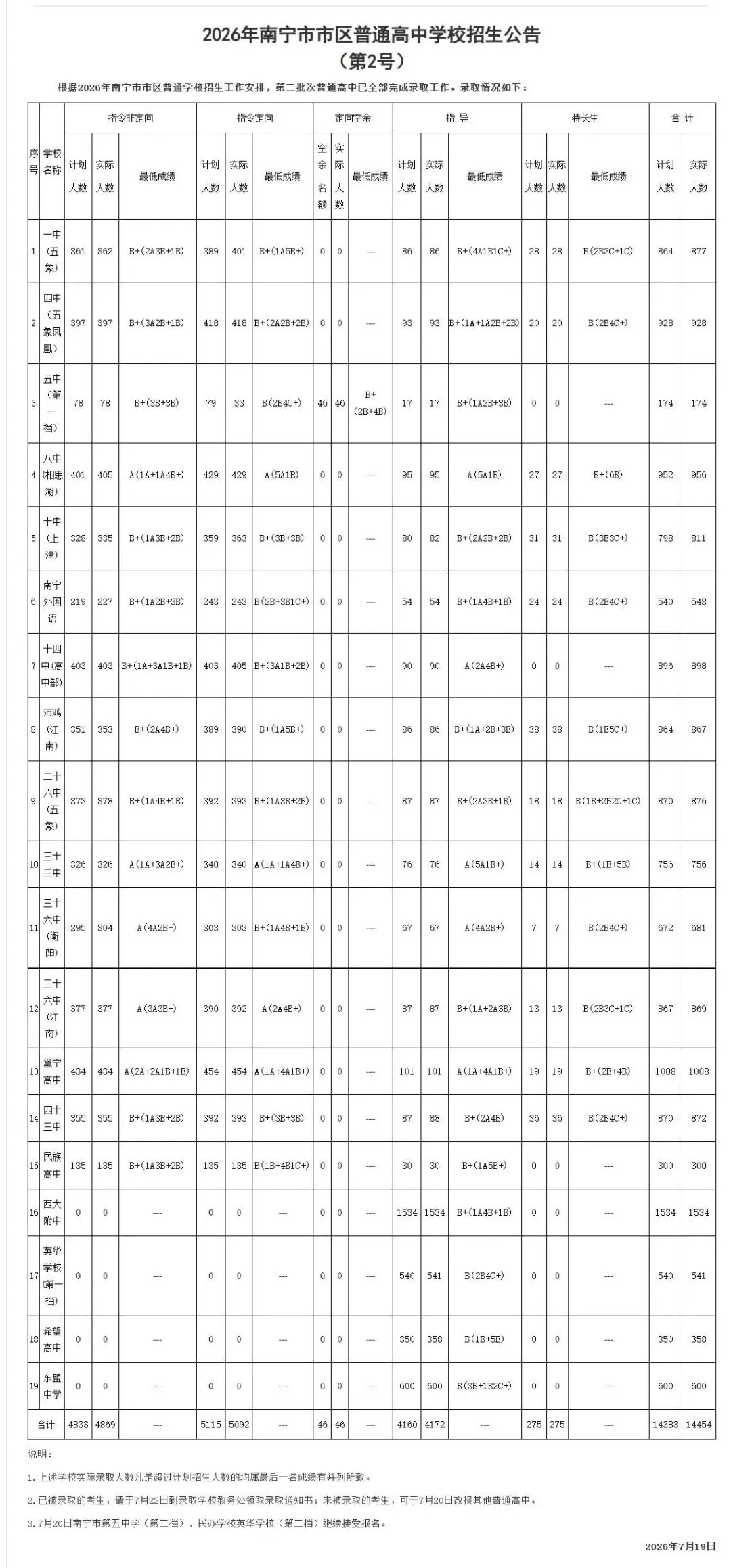 A+仅3370人!看完2026南宁中考录取数据,新初三家长立刻清醒-第3张图片-四季读书网 A+仅3370人!看完2026南宁中考录取数据,新初三家长立刻清醒-第3张图片-四季读书网