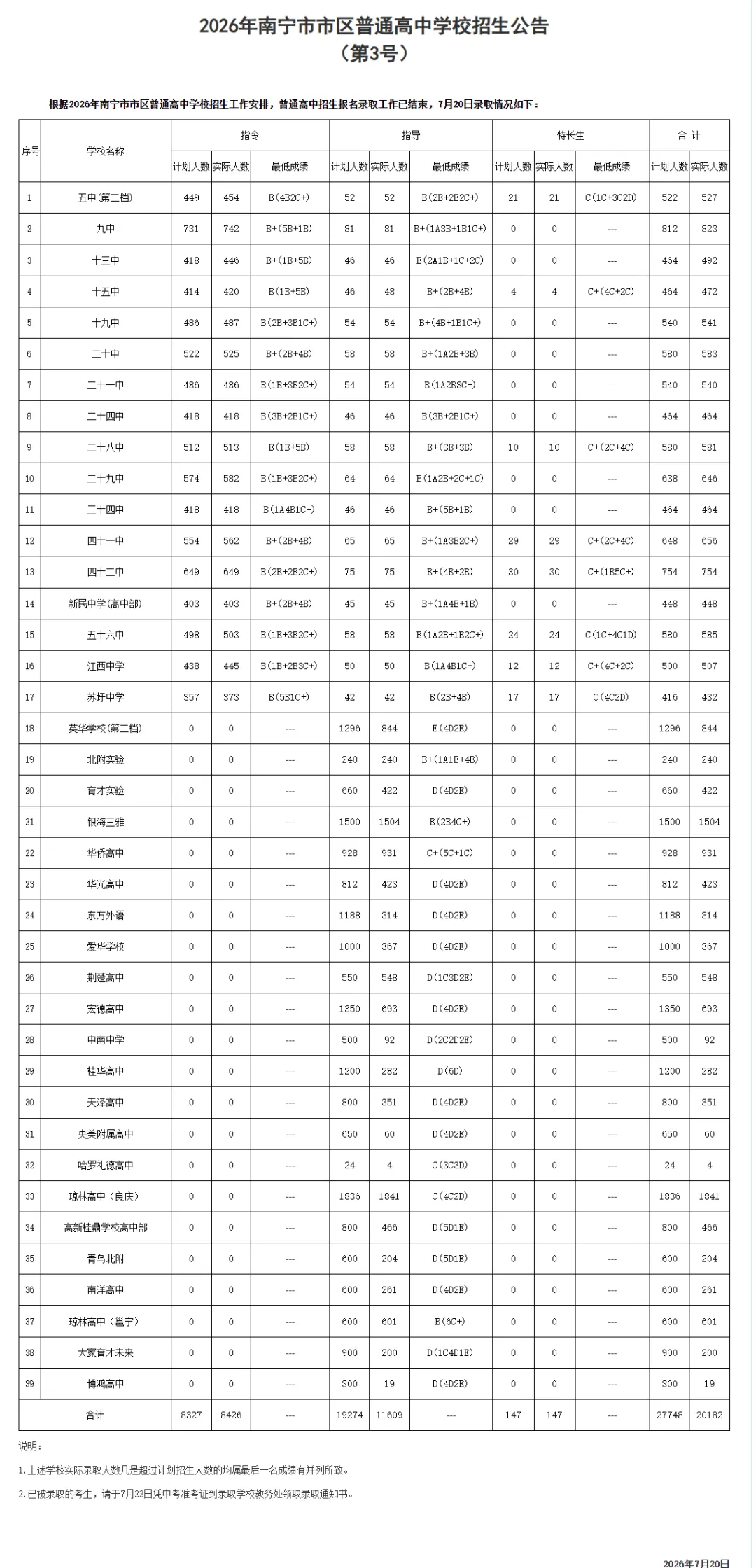 A+仅3370人!看完2026南宁中考录取数据,新初三家长立刻清醒-第4张图片-四季读书网 A+仅3370人!看完2026南宁中考录取数据,新初三家长立刻清醒-第4张图片-四季读书网