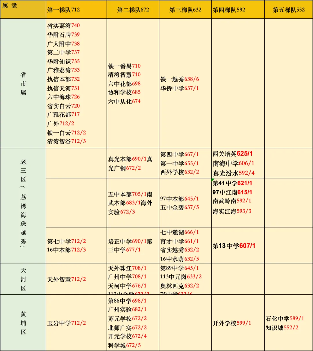 广州中考:荔湾,赢得漂亮-第3张图片-四季读书网