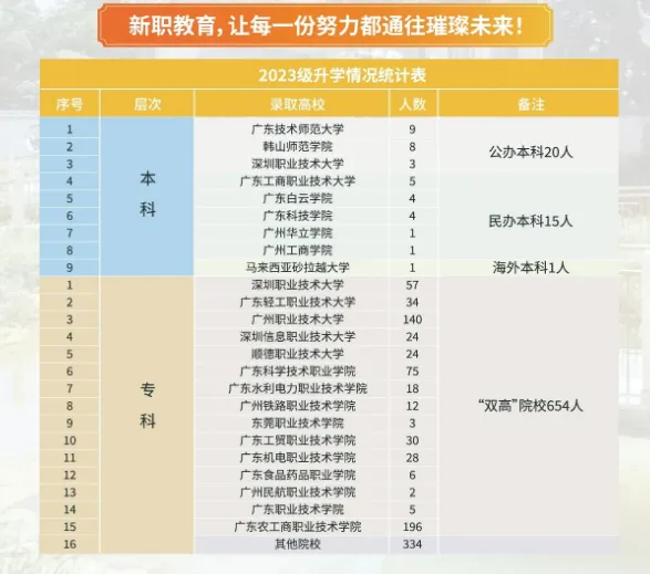 广州中考第四批录取|广州市番禺区新造职业技术学校2026年招生简章-第33张图片-四季读书网