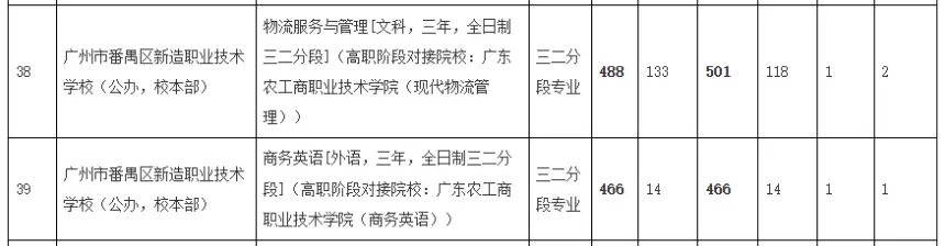 广州中考第四批录取|广州市番禺区新造职业技术学校2026年招生简章-第36张图片-四季读书网