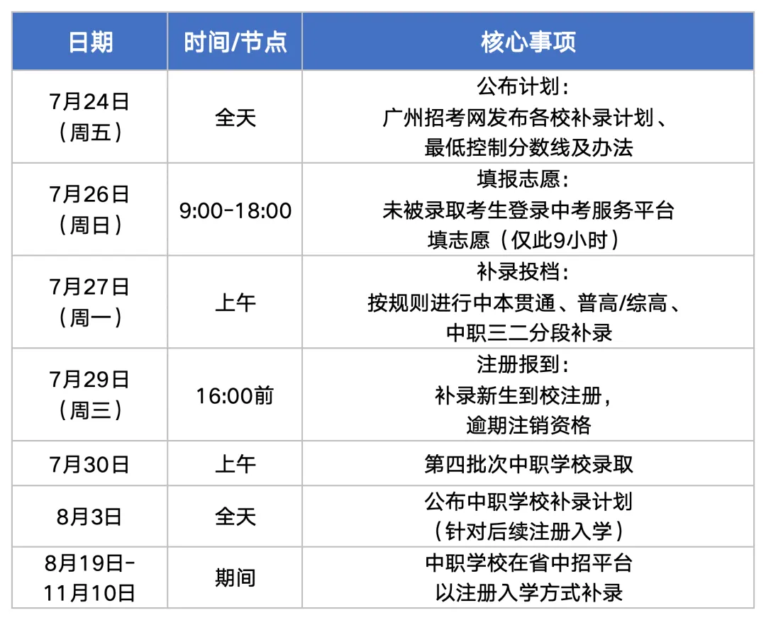 26广州中考没录上还能补录吗?-第2张图片-四季读书网