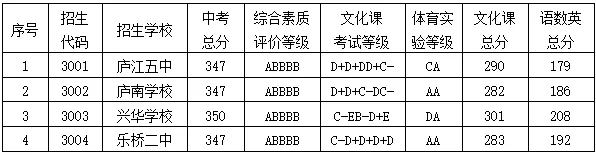 【庐江中考】2026庐江县一二三批次高中录取情况汇总!附补录安排-第5张图片-四季读书网 【庐江中考】2026庐江县一二三批次高中录取情况汇总!附补录安排-第5张图片-四季读书网