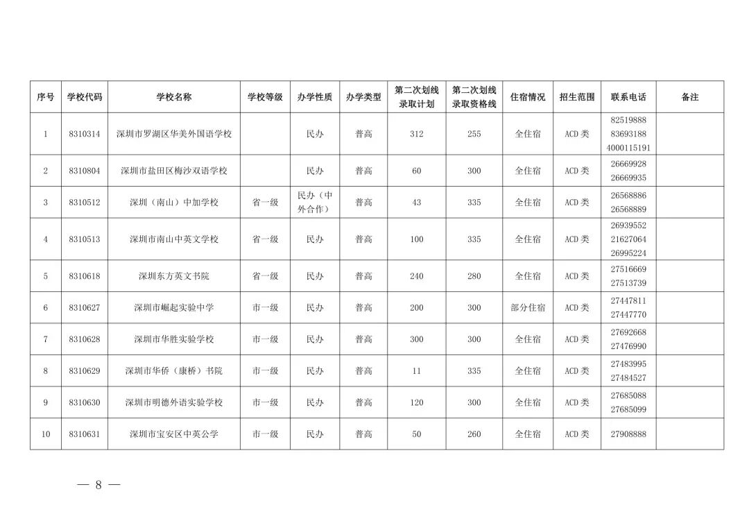 “没录上”怎么办?2026深圳中考第三批次+二次补录名单出炉,这些学校还能报!-第5张图片-四季读书网 “没录上”怎么办?2026深圳中考第三批次+二次补录名单出炉,这些学校还能报!-第5张图片-四季读书网