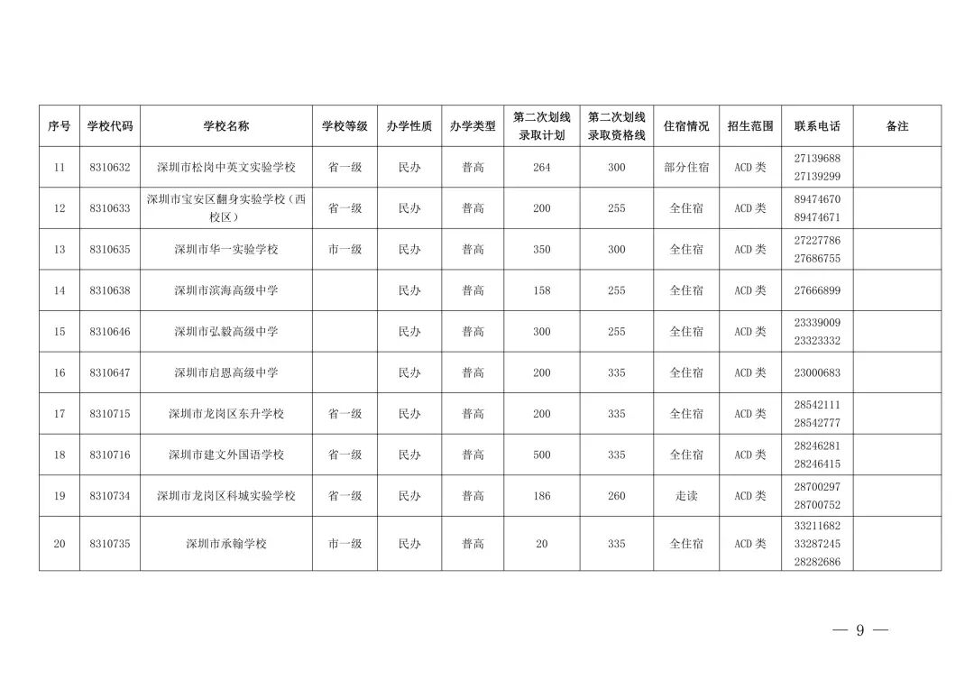“没录上”怎么办?2026深圳中考第三批次+二次补录名单出炉,这些学校还能报!-第6张图片-四季读书网 “没录上”怎么办?2026深圳中考第三批次+二次补录名单出炉,这些学校还能报!-第6张图片-四季读书网