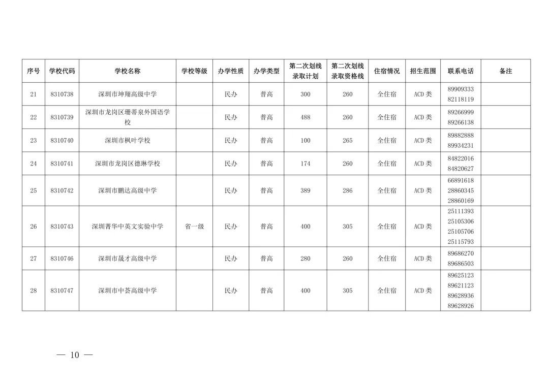 “没录上”怎么办?2026深圳中考第三批次+二次补录名单出炉,这些学校还能报!-第7张图片-四季读书网 “没录上”怎么办?2026深圳中考第三批次+二次补录名单出炉,这些学校还能报!-第7张图片-四季读书网