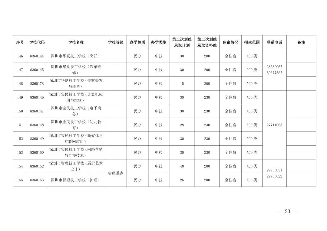 “没录上”怎么办?2026深圳中考第三批次+二次补录名单出炉,这些学校还能报!-第20张图片-四季读书网 “没录上”怎么办?2026深圳中考第三批次+二次补录名单出炉,这些学校还能报!-第20张图片-四季读书网
