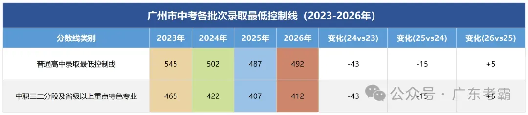 暴跌50!广州中考近四年各批次录取分数线汇总!普娃进重高的机会来了?-第2张图片-四季读书网 暴跌50!广州中考近四年各批次录取分数线汇总!普娃进重高的机会来了?-第2张图片-四季读书网