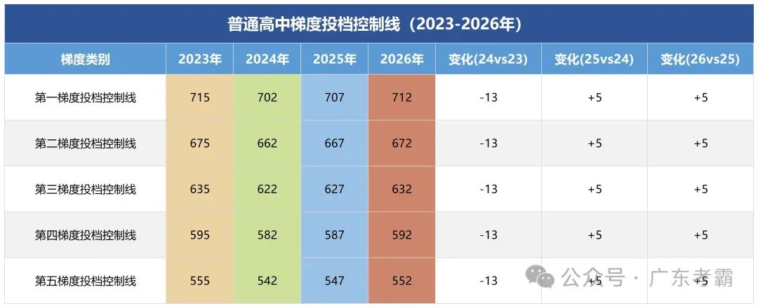 暴跌50!广州中考近四年各批次录取分数线汇总!普娃进重高的机会来了?-第3张图片-四季读书网 暴跌50!广州中考近四年各批次录取分数线汇总!普娃进重高的机会来了?-第3张图片-四季读书网