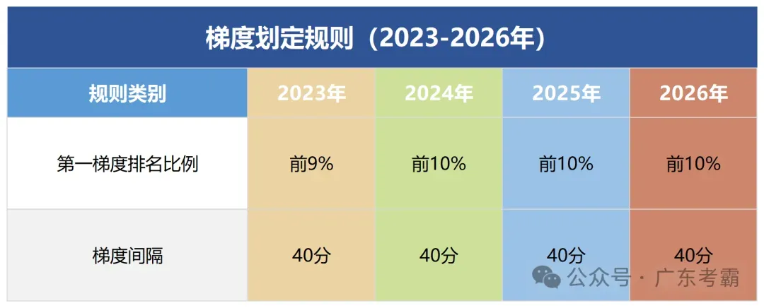 暴跌50!广州中考近四年各批次录取分数线汇总!普娃进重高的机会来了?-第4张图片-四季读书网 暴跌50!广州中考近四年各批次录取分数线汇总!普娃进重高的机会来了?-第4张图片-四季读书网
