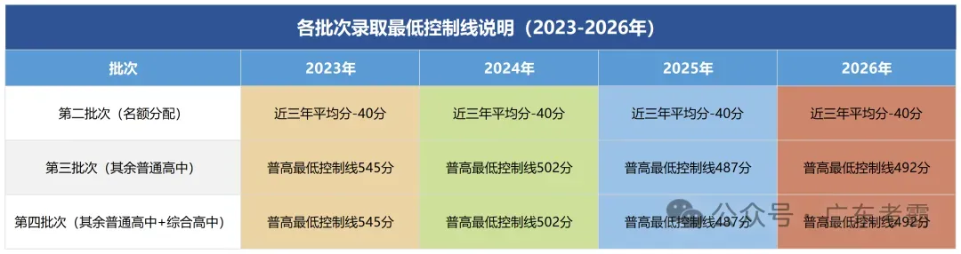 暴跌50!广州中考近四年各批次录取分数线汇总!普娃进重高的机会来了?-第6张图片-四季读书网 暴跌50!广州中考近四年各批次录取分数线汇总!普娃进重高的机会来了?-第6张图片-四季读书网