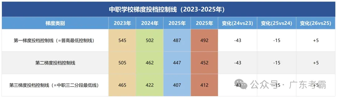 暴跌50!广州中考近四年各批次录取分数线汇总!普娃进重高的机会来了?-第7张图片-四季读书网 暴跌50!广州中考近四年各批次录取分数线汇总!普娃进重高的机会来了?-第7张图片-四季读书网