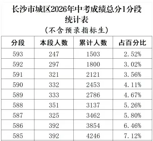挤干水分!长沙不择优的学校里,中考成绩最好的十大初中!-第1张图片-四季读书网