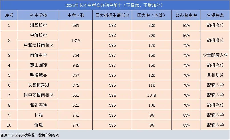 挤干水分!长沙不择优的学校里,中考成绩最好的十大初中!-第2张图片-四季读书网