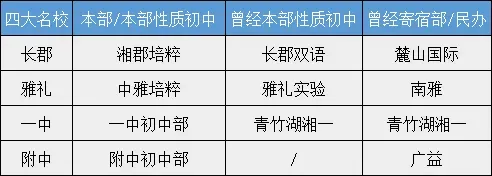 挤干水分!长沙不择优的学校里,中考成绩最好的十大初中!-第6张图片-四季读书网