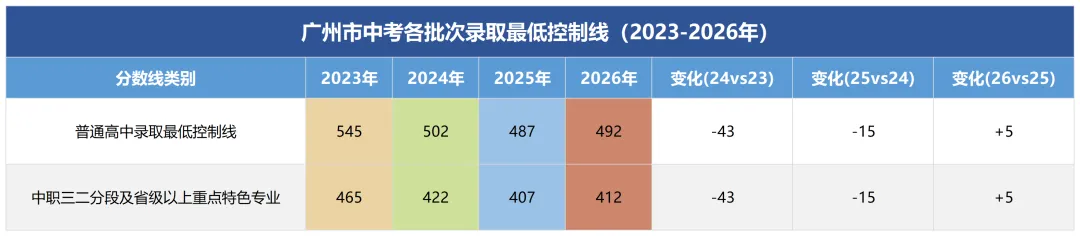 降了50!广州中考近四年录取分数线汇总!含普高、中职-第1张图片-四季读书网 降了50!广州中考近四年录取分数线汇总!含普高、中职-第1张图片-四季读书网