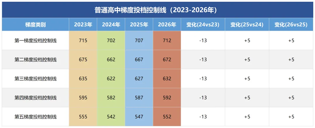 降了50!广州中考近四年录取分数线汇总!含普高、中职-第2张图片-四季读书网 降了50!广州中考近四年录取分数线汇总!含普高、中职-第2张图片-四季读书网