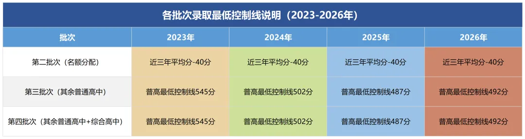 降了50!广州中考近四年录取分数线汇总!含普高、中职-第4张图片-四季读书网 降了50!广州中考近四年录取分数线汇总!含普高、中职-第4张图片-四季读书网