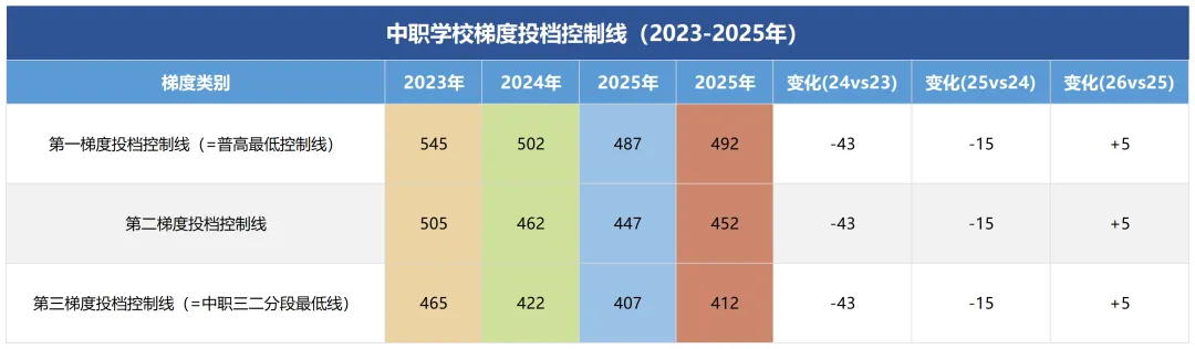 降了50!广州中考近四年录取分数线汇总!含普高、中职-第5张图片-四季读书网 降了50!广州中考近四年录取分数线汇总!含普高、中职-第5张图片-四季读书网