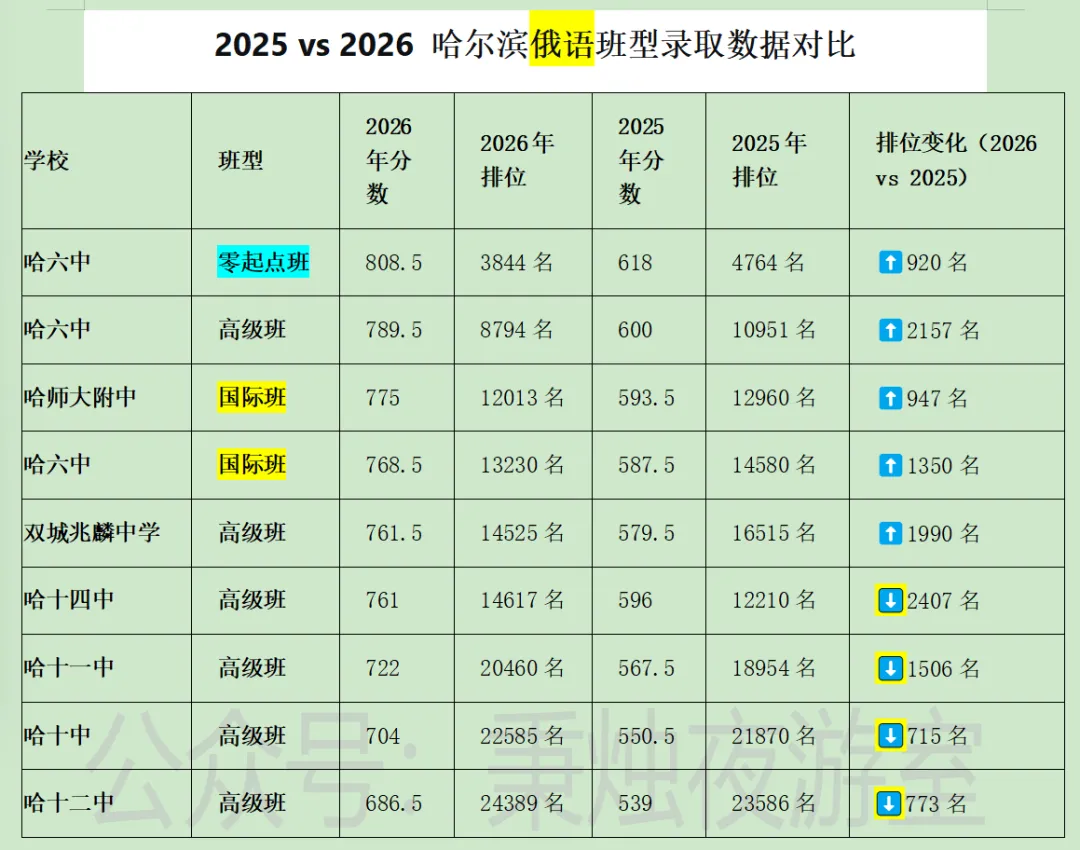2026VS2025 哈尔滨市中考俄语招录分数与排位-第1张图片-四季读书网 2026VS2025 哈尔滨市中考俄语招录分数与排位-第1张图片-四季读书网